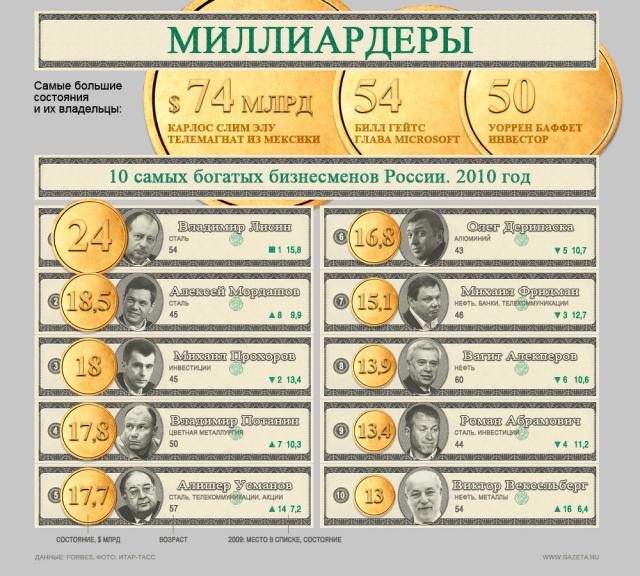 В списке русского Forbes - 101 миллиардер против прошлогодних 62 http://www.gazeta.ru/financial/2011/04/15/3585221.shtml