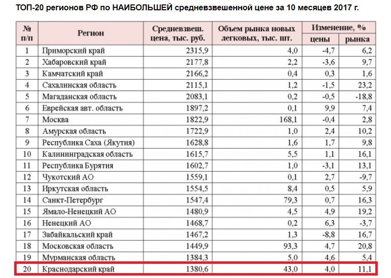 Средневзвешенная цена на новые автомобили на Кубани составила 1,38 млн рублей