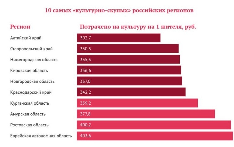 ТОП-10 самых "культурно-скупых" регионов России