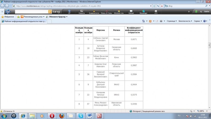 Рейтинг губернаторов по информационной открытости