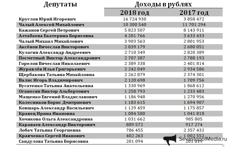 Доходы депутатов Законодательного собрания Севастополя за 2018 и 2017 годы