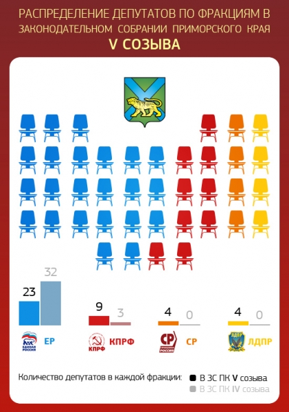 Состав ЗС ПК V созыва Роман Портнов