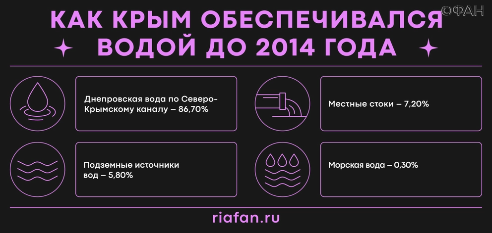 Как Крым обеспечивался водой до 2014 года