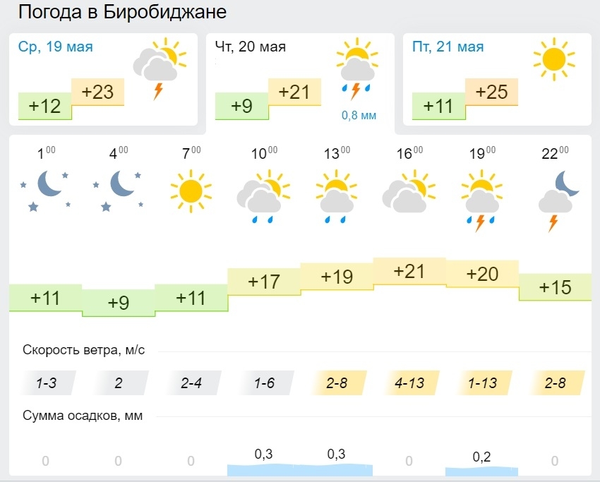 Погода на завтра в новосибирске на 10. Погода в стерлитамаке. Погода став месяц. Погода став месяц. Став измир.