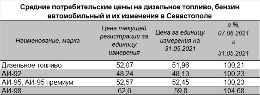 Изменение цены на топливо в Севастополе