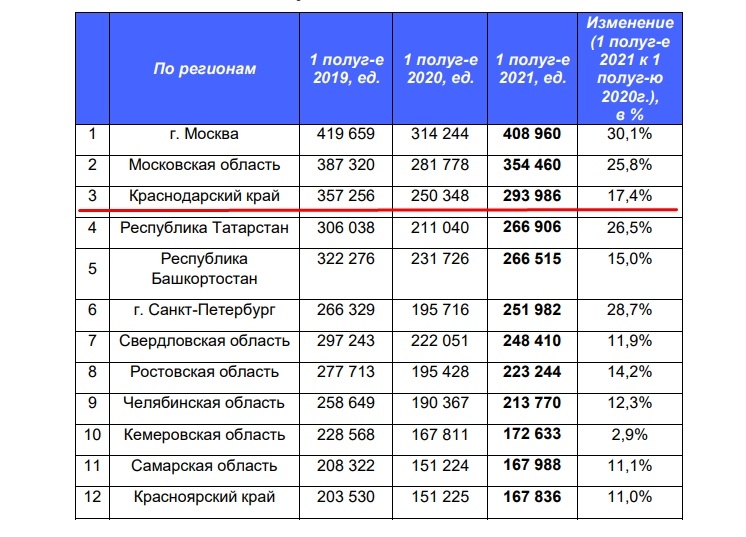 Динамика количества потребкредитов в регионах РФ