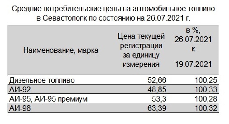 Стоимость автомобильного топлива в Севастополе