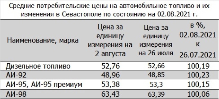 Изменение цены на топливо в Севастополе