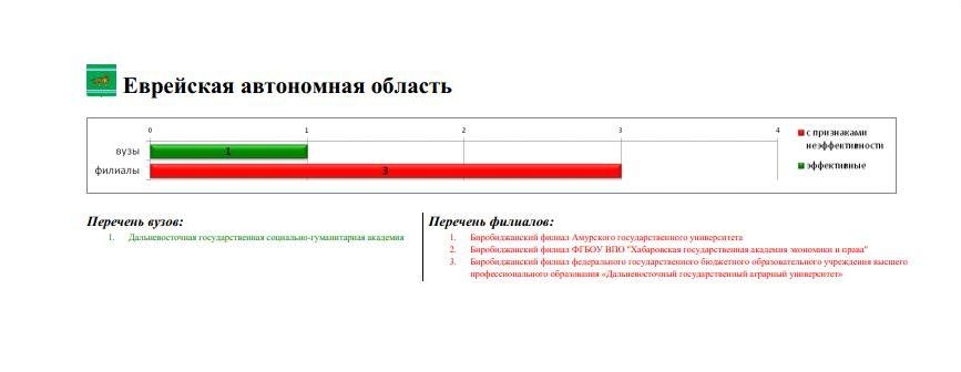 Филиалы вузов в Биробиджане Минобрнауки РФ признало неэффективными