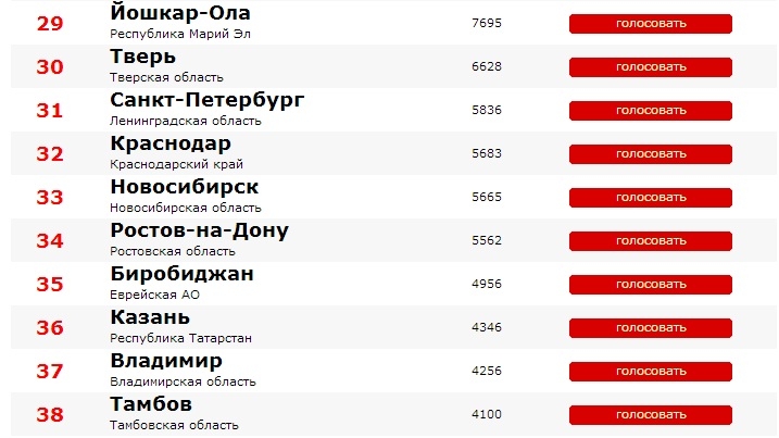 Подниматься вверх в рейтинге городов России Биробиджану не дает Ростов-на-Дону