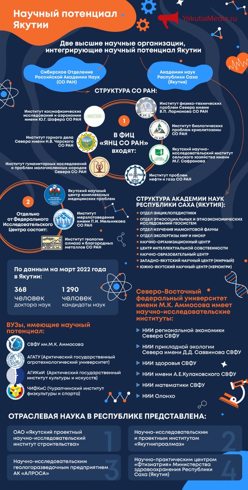 Научный потенциал Якутии — инфографика