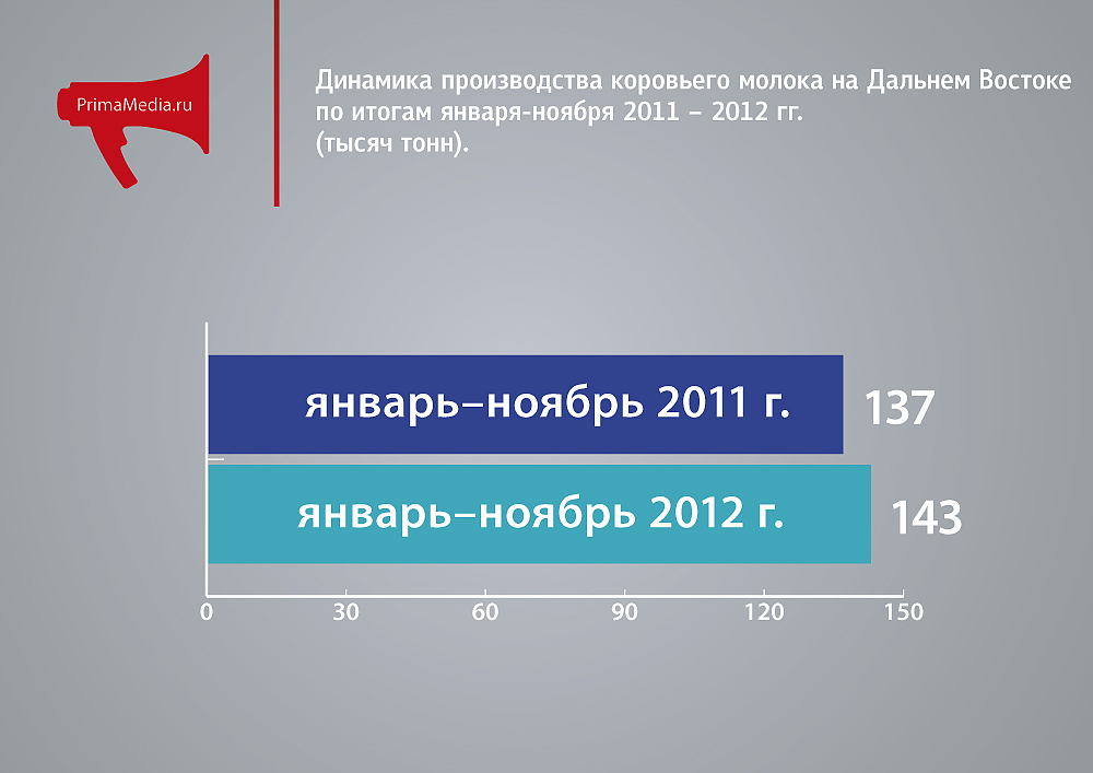 Динамика производства коровьего молока на Дальнем Востоке, Инфографика