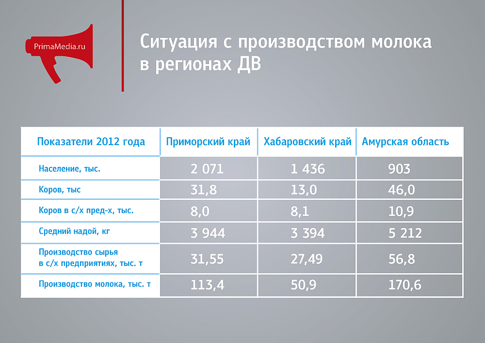 Ситуация с производством молока в регионах ДВ, Инфографика