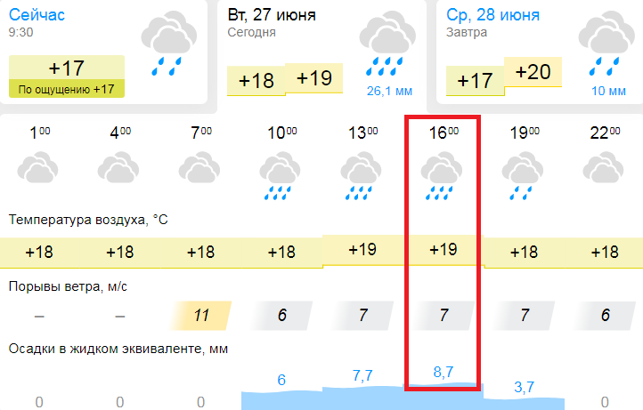 Прогноз погоды в Воткинске на 10 дней - Гисметео