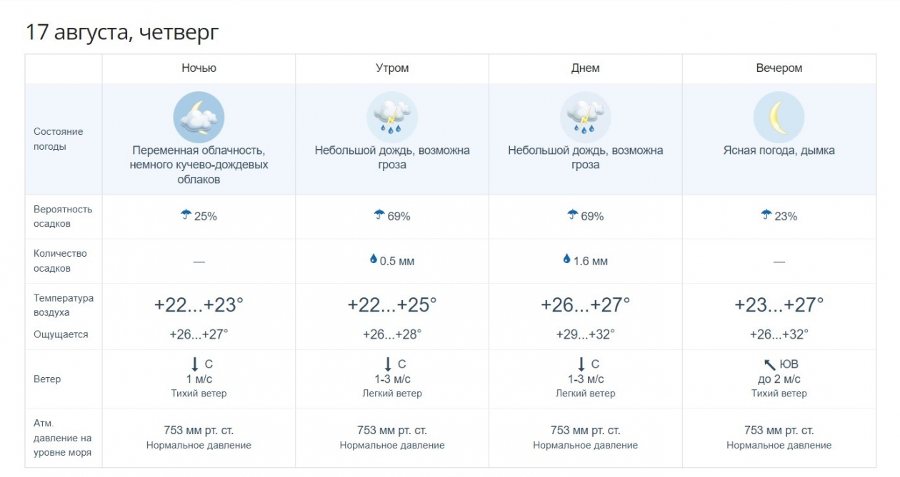 Погода Уссурийск. Погода в Уссурийске на неделю. Прогноз погоды в Уссурийске на сегодня. Погода Уссурийск Приморский край.