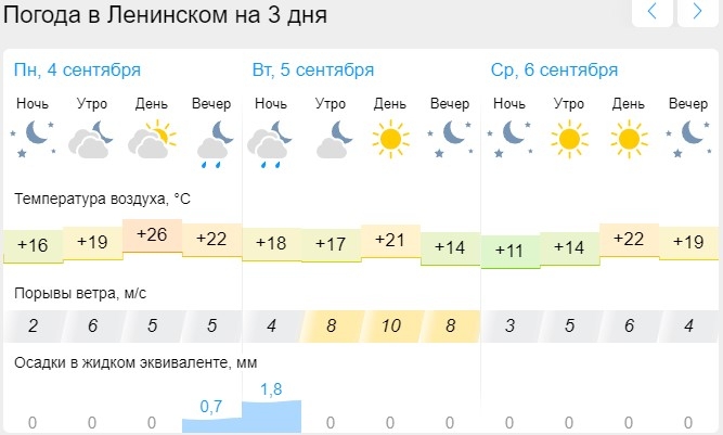 Погода в черкесске на 14 гисметео дней
