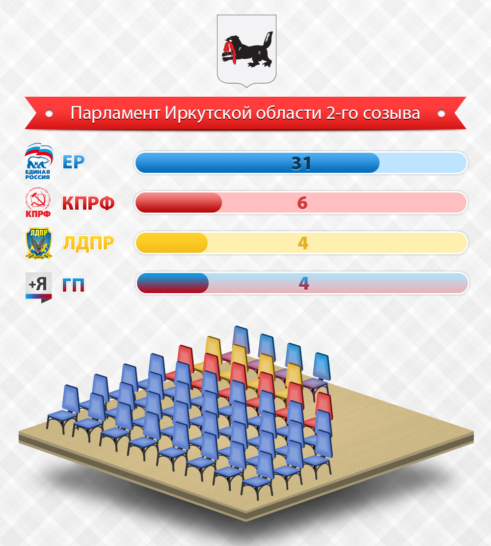 Распределение мест в ЗС РИА IrkutskMedia 