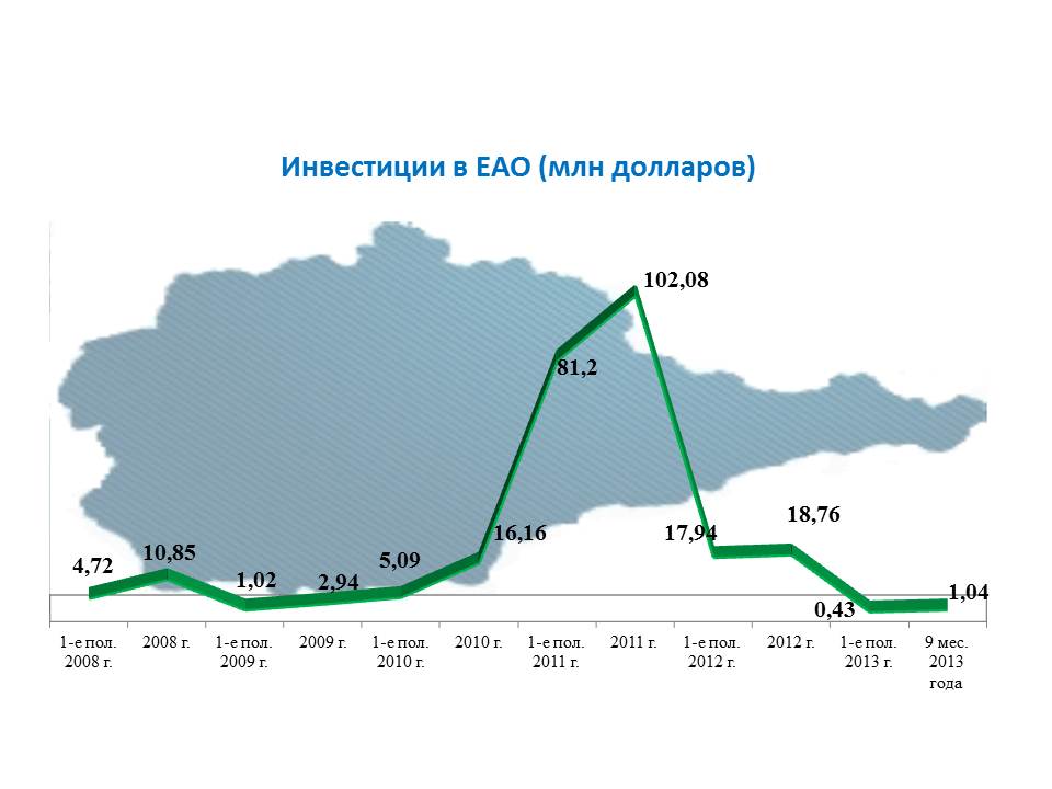 Инвестиции в ЕАО, Инфографика