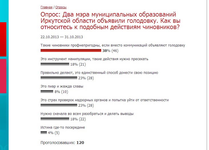 Профнепригодными считают жители Иркутской области мэров, объявляющих голодовки – опрос РИА IrkutskMedia