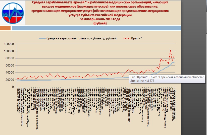 Зарплата врачей в рублевом исчислении, Инфографика