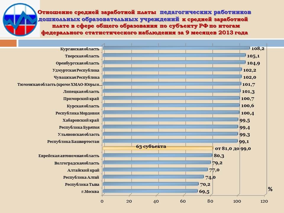 Зарплаты педработников дошкольных учреждений, Инфографика