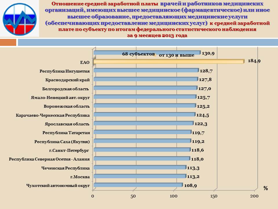 Зарплаты врачей, Инфографика