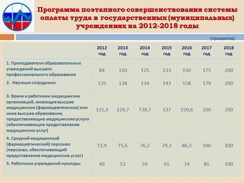 Программа повышения зарплат - 1, Инфографика