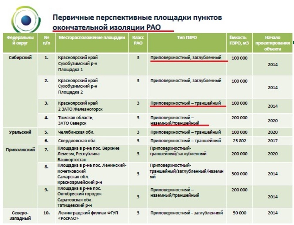 Пример того, что "Росатом" подразумевает под окончательной изоляцией, Фото с места события из других источников