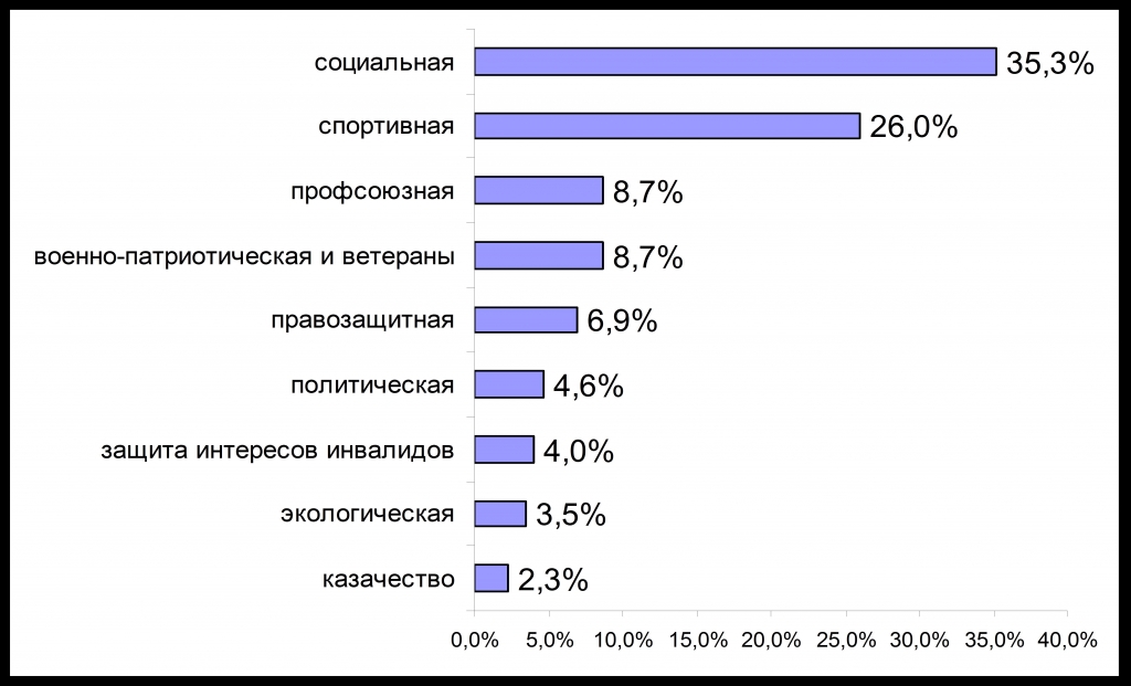 Распределение НКО ЕАО по сферам деятельности, Инфографика