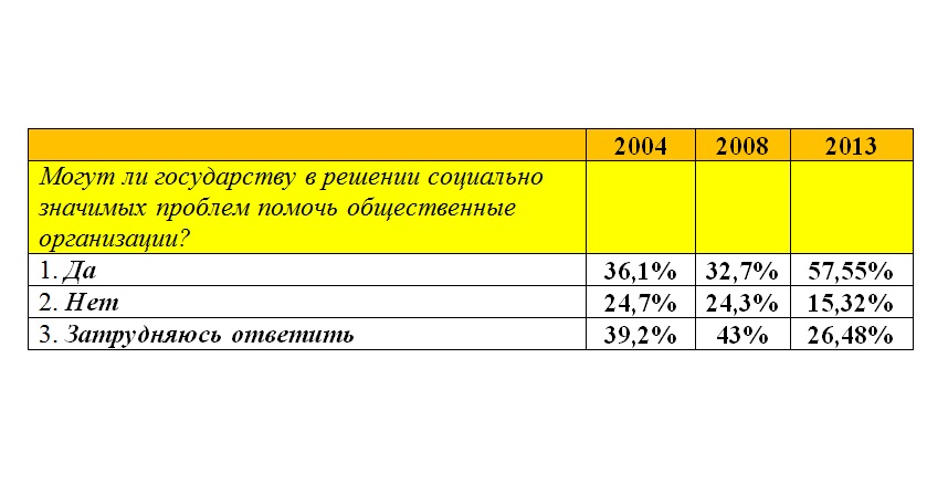 Результаты опросов, Инфографика