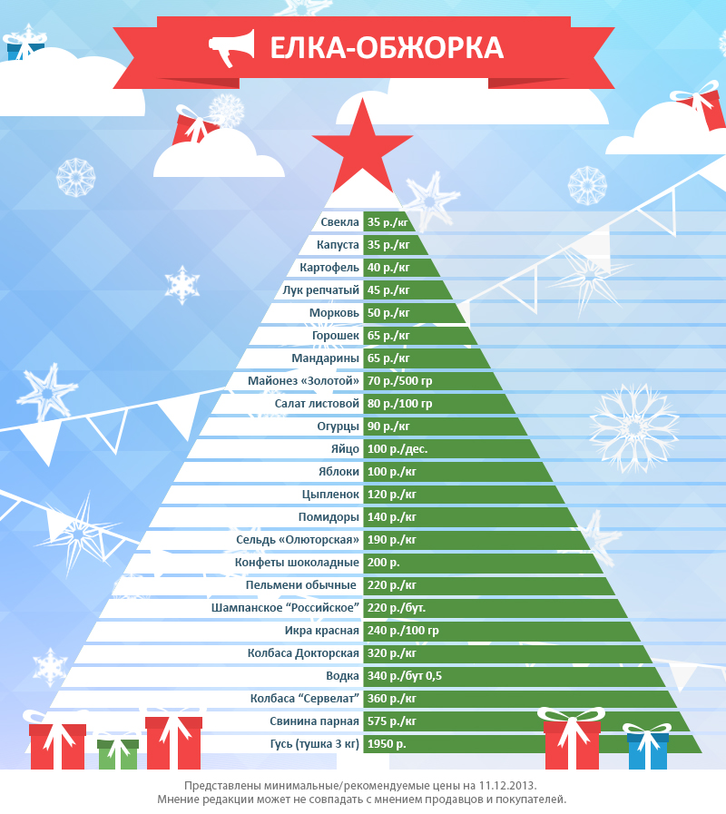 Цены на новогодний стол на конец 2013 года, Инфографика