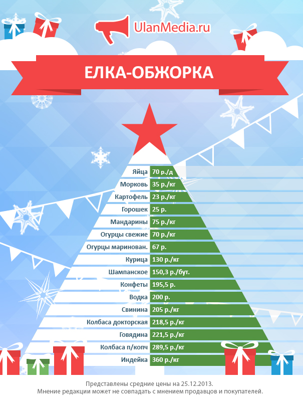 Елка-обжорка-2013: Новогодний стол для жителей Бурятии обойдется нынче заметно дороже Владислав Михайлов, Primamedia