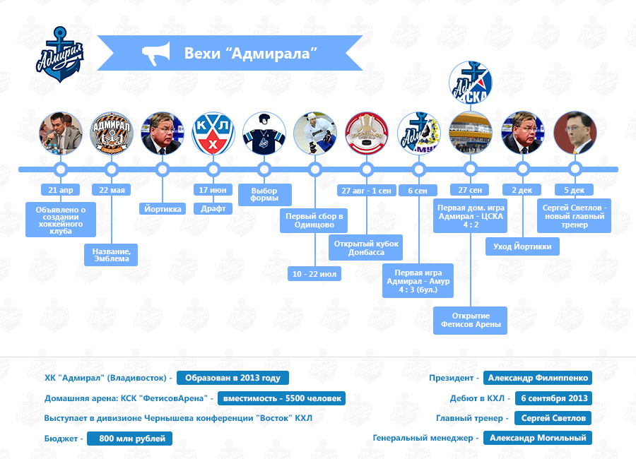 Вехи "Адмирала", Инфографика