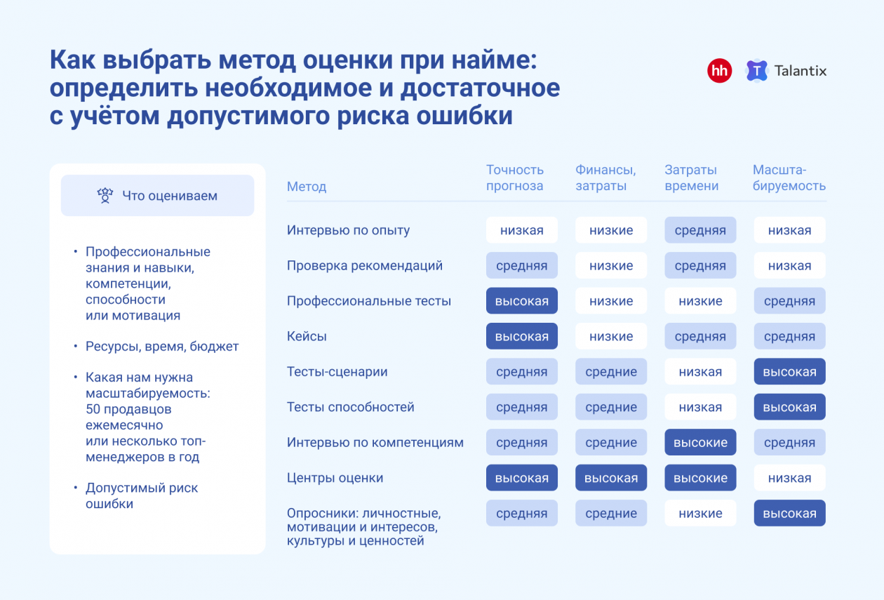 Как не ошибиться с выбором: 9 эффективных методов оценки кандидатов -  PrimaMedia.ru