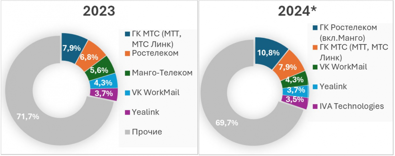 Данные J’son & Partners Consulting