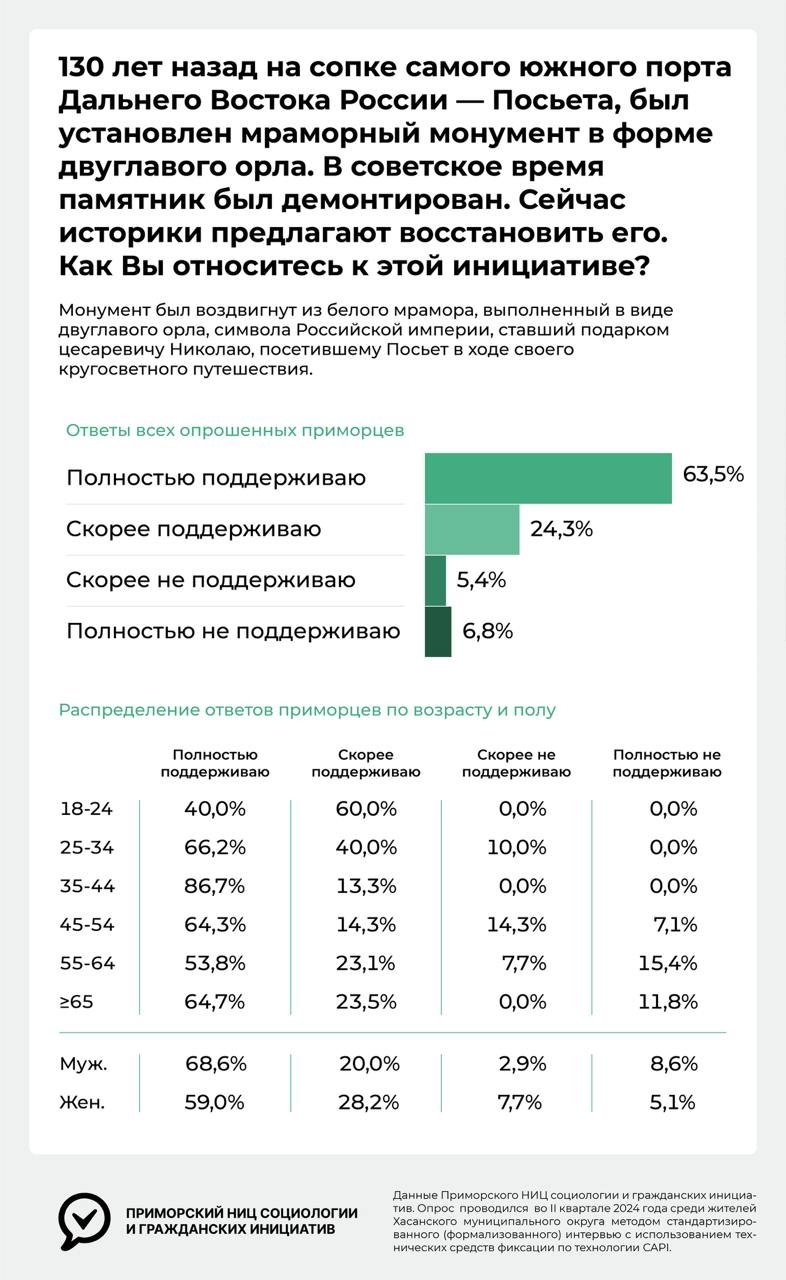 Приморский НИЦ Социологии и гражданских инициатив