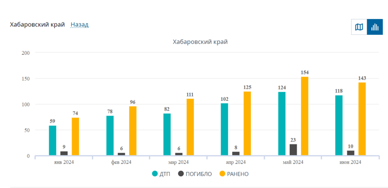 Госавтоинспекции МВД России