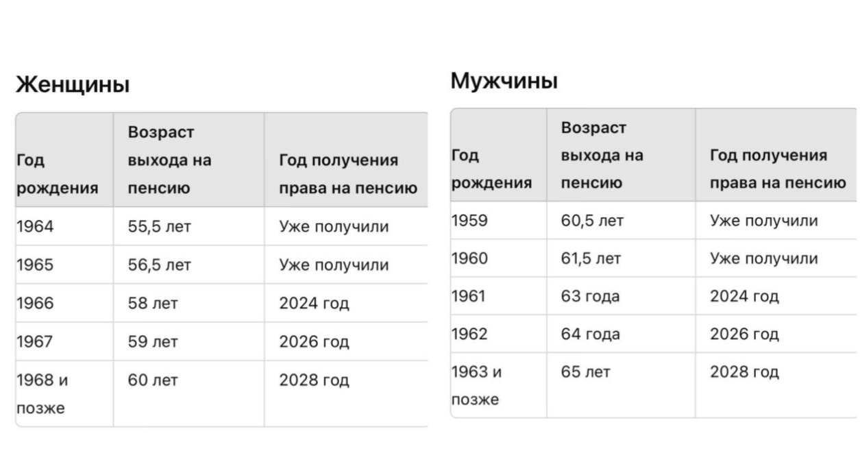 График выхода на пенсию ИА SevastopolMedia