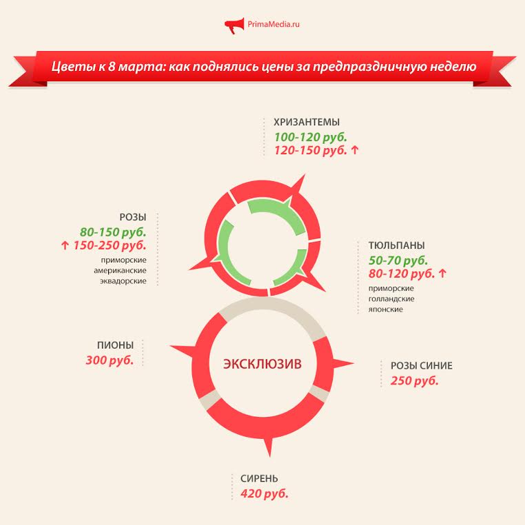 Рост цена на цветы в преддверии 8 марта, Инфографика