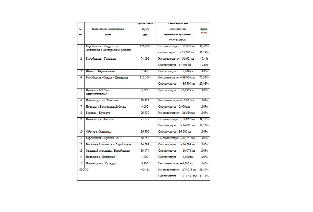 Таблица состояния региональных дорог, Фото с места события из других источников