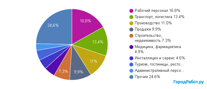 gorodrabot.ru