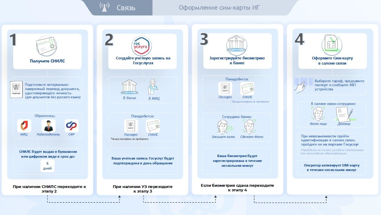 Минцифры РФ