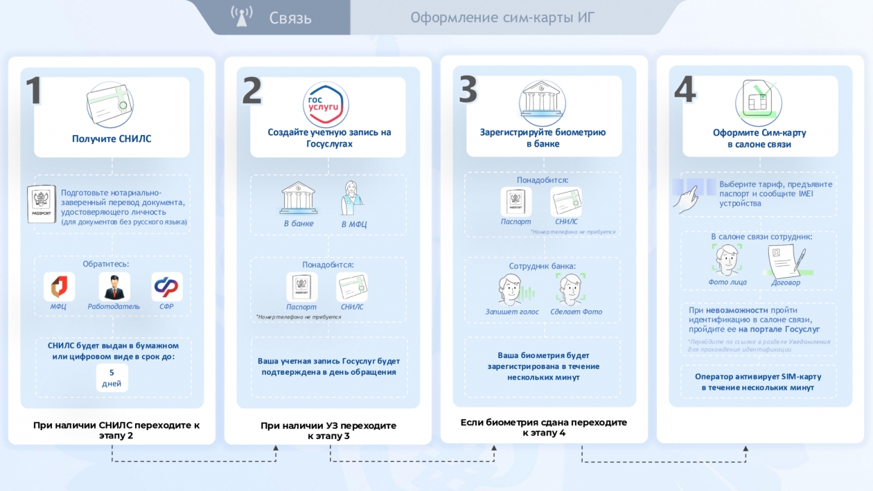 Иностранцам на Колыме напомнили о  новых правилах покупки и обслуживания сим-карт. Источник