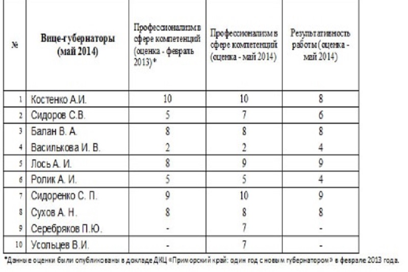 Оценки деятельности вице-губернаторов Приморья от ДКЦ, Фото с места события из других источников
