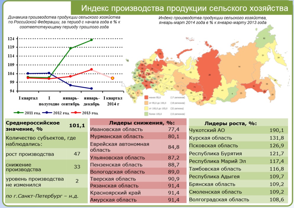 Индекс производства сельхозпродукции в ЕАО "залег на дно" списка Минрегионразвития РФ Минрегионразвития