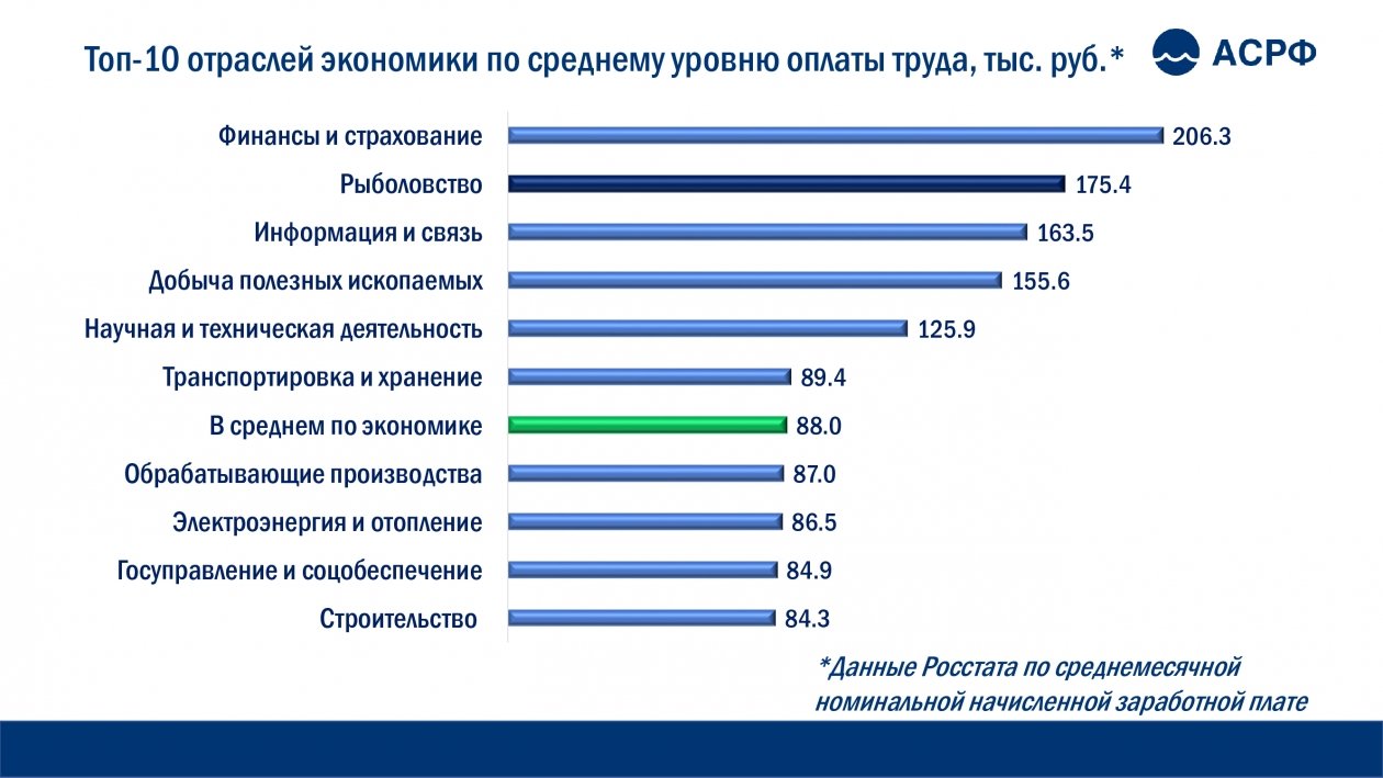 Ассоциация судовладельцев рыбопромыслового флота