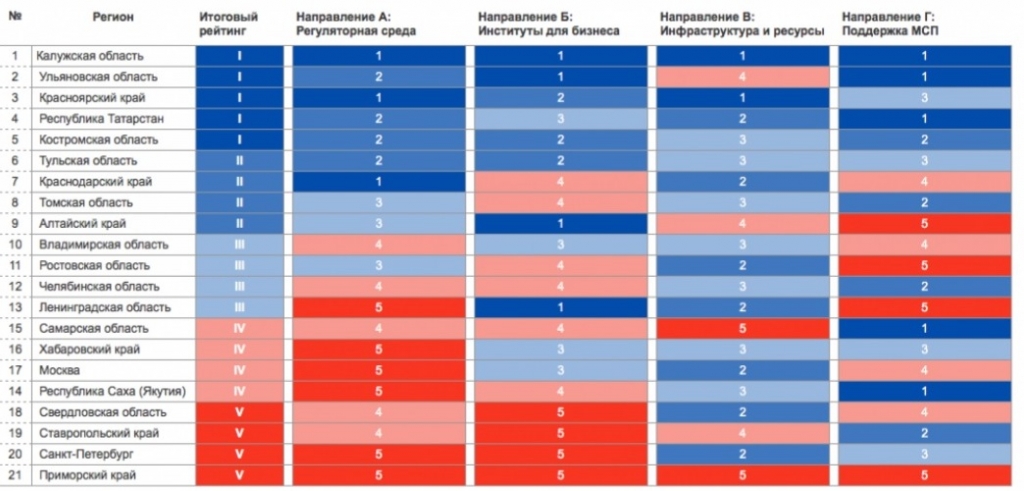 Нацрейтинг инвестпривлекательности Предоставлено ДВ АСИ