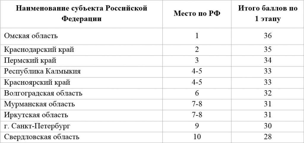 Центр прикладной экономики "отправил" ЕАО в аутсайдеры рейтинга открытости бюджетов, Фото с места события собственное