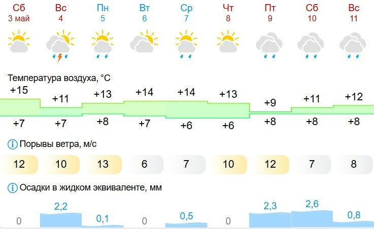 Gismeteo