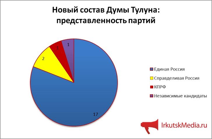 Новый состав Думы, Инфографика